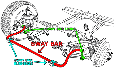 Sway Bar vs Stabilizer Link - gmedia